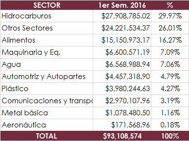 sectores2016a